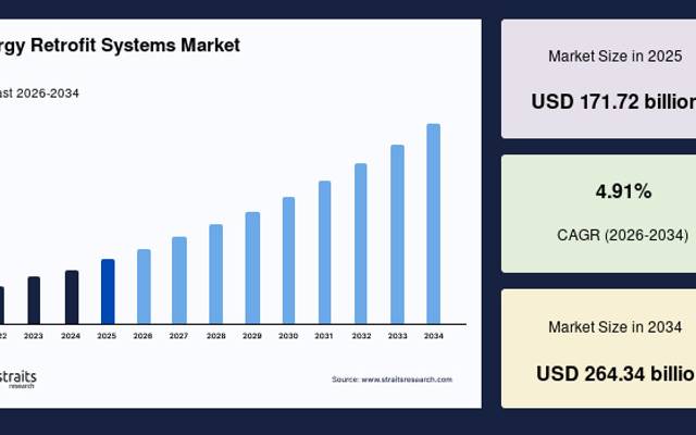 Smart Building Technologies Accelerate Growth in the Energy Retrofit Systems Market