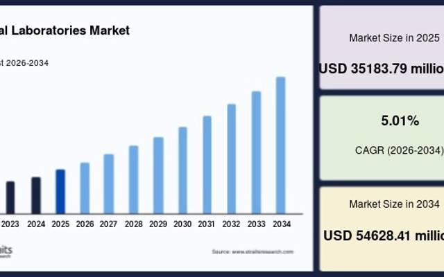 Dental Laboratories Industry Experiences Growth Through Advanced Prosthetic Manufacturing

