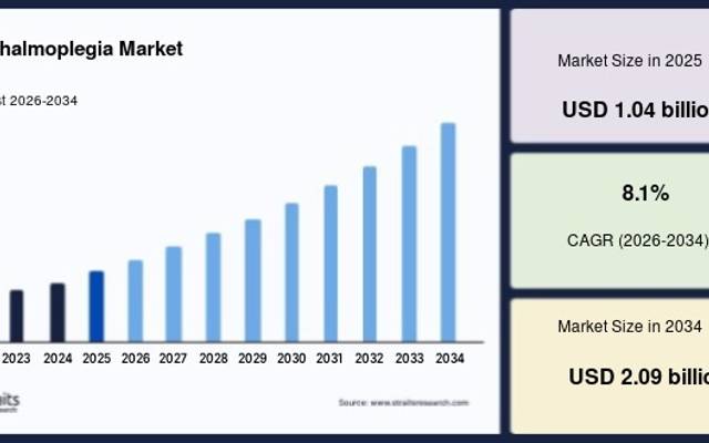 Global Ophthalmoplegia Market Benefits from Expanding Specialty Healthcare Services

