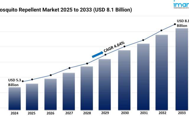 Mosquito Repellent Market Size, Share and Trends Forecast 2025-2033
