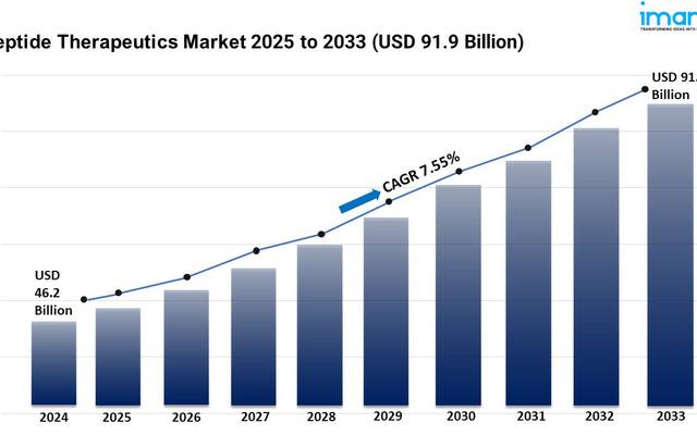Peptide Therapeutics Market Size, Share and Trends Forecast 2025-2033