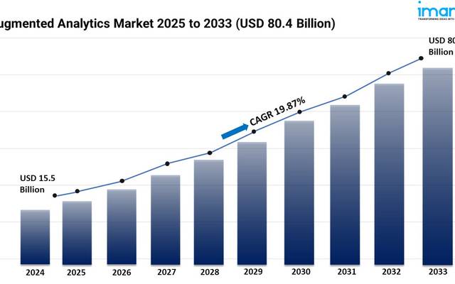 Augmented Analytics Market Size, Share and Trends Forecast 2025-2033