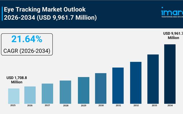 Eye Tracking Market Size, Share, Growth, and Forecast 2026–2034