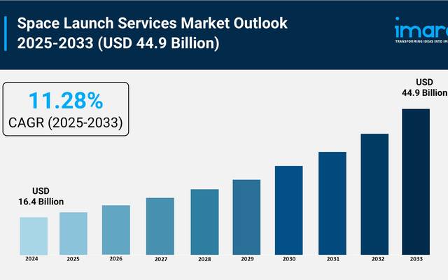 Space Launch Services Market Size, Share and Trends Forecast 2025-2033