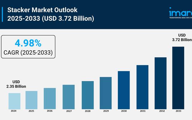 Stacker Market Size, Share and Trends Forecast 2025-2033