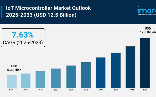 IoT Microcontroller Market Size, Share and Trends Forecast 2025-2033