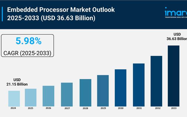 Embedded Processor Market Size, Share and Trends Forecast 2025-2033