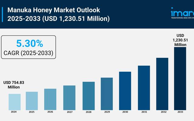 Manuka Honey Market Size, Share, Growth, and Forecast 2025–2033