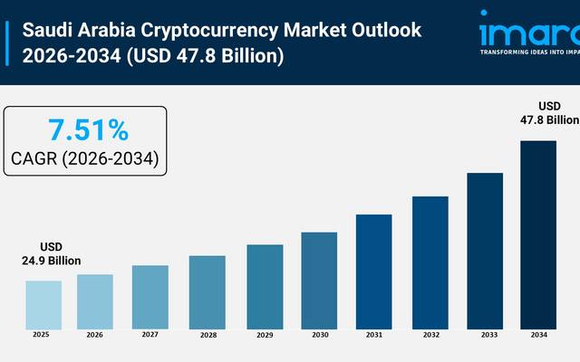 Saudi Arabia Cryptocurrency Market Size Outlook, Regulatory Landscape and Analysis 2026-2034