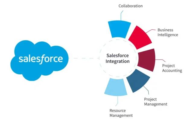 Salesforce Development Services: The Complete Guide to Building Scalable CRM Solutions
