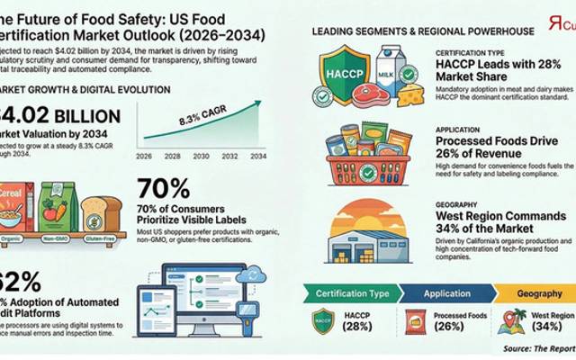 United States (US) Food Certification Market to Reach USD 4.02 Billion by 2034 at 18.9% CAGR