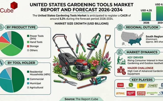 US Gardening Tools Market Benefits from Growing Interest in Smart and Sustainable Gardening