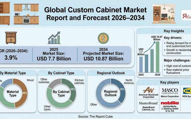 Global Custom Cabinet Market Boom Expected to Hit USD 10.87B by 2034