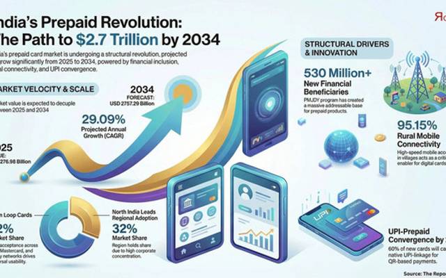 India Prepaid Cards Market Overview, Market Dynamics and Forecast Report