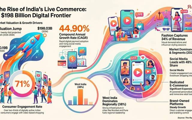 India Live Commerce Market Overview, Market Dynamics and Forecast Report
