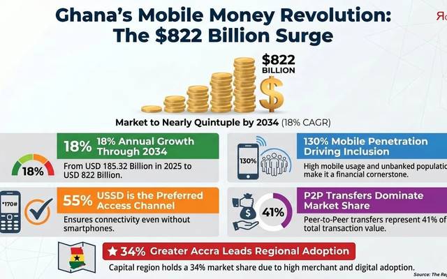 Ghana Mobile Money Market Analysis, Competitive Landscape and Forecast 2026-2034