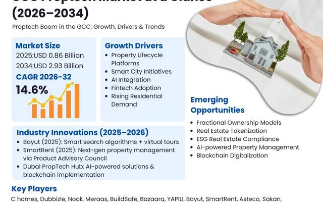 GCC Proptech Industry Scope, Share & Market Trends Report 2034