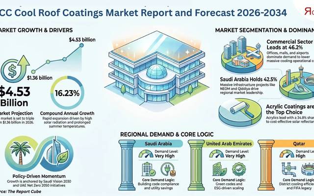 GCC Cool Roof Coatings Industry Share by Companies, Revenue & Forecast 2034