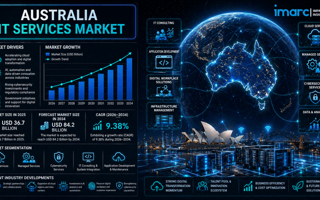 Australia IT Services Market Size, Share, Growth and Trends Report 2026-2034