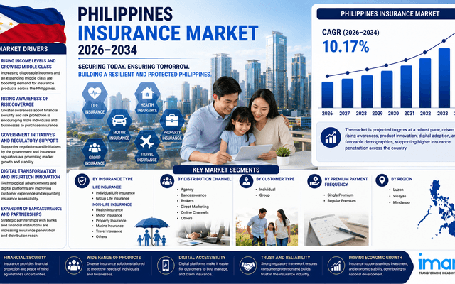Philippines Insurance Market 2026-2034: Investment Opportunities and Growth Report