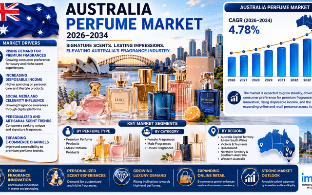Australia Perfume Market 2026: Growth Analysis and Forecast Report to 2034