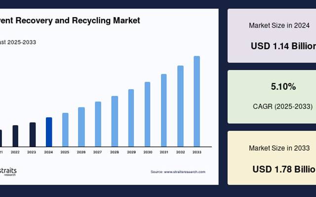 Solvent Recovery and Recycling Market Analysis by Solvent Type and End User 2034