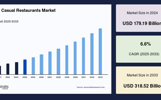 Fast Casual Restaurants Industry Trends and Strategic Developments 2034