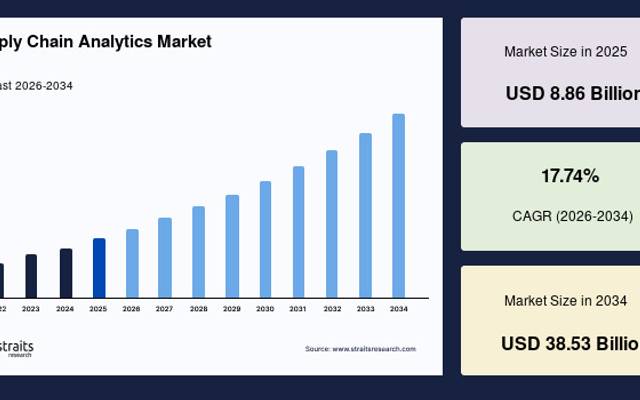 Supply Chain Analytics Market Analysis by Component and Deployment 2034