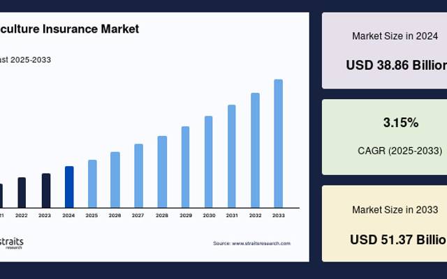 Agriculture Insurance Market Analysis by Insurance Type and Application 2034