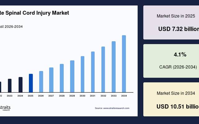 Global Acute Spinal Cord Injury Industry Driven by Advanced Therapeutics