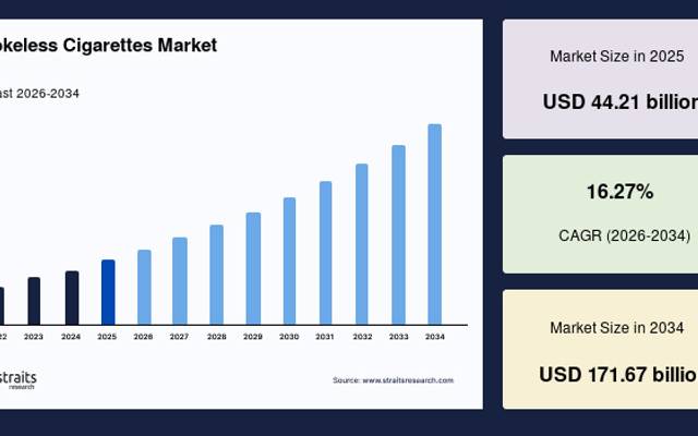 Smokeless Cigarettes Market Opportunities Rise with Product Diversification