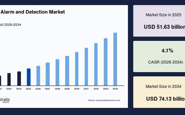 Fire Alarm and Detection Market Benefits from Smart Building Adoption