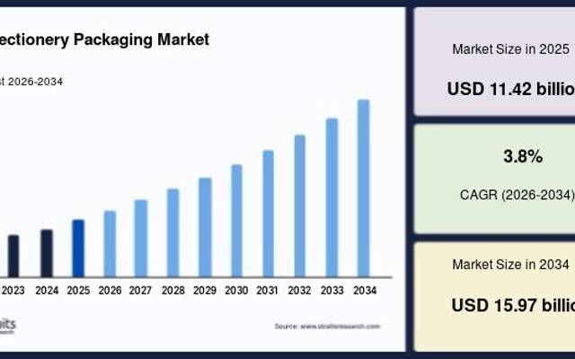 Confectionery Packaging Market Revenue Insights and Industry Outlook