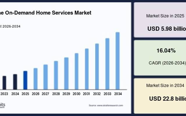 Increasing Smartphone Usage Fuels the Online On-Demand Home Services Market