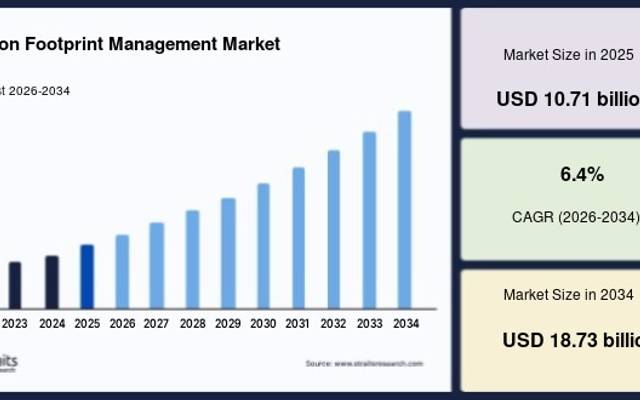Global Carbon Footprint Management Market Growth Driven by Net-Zero Emission Goals