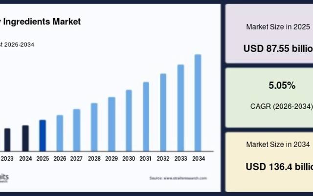 Dairy Ingredients Market Gains Momentum Across Bakery and Beverage Applications
