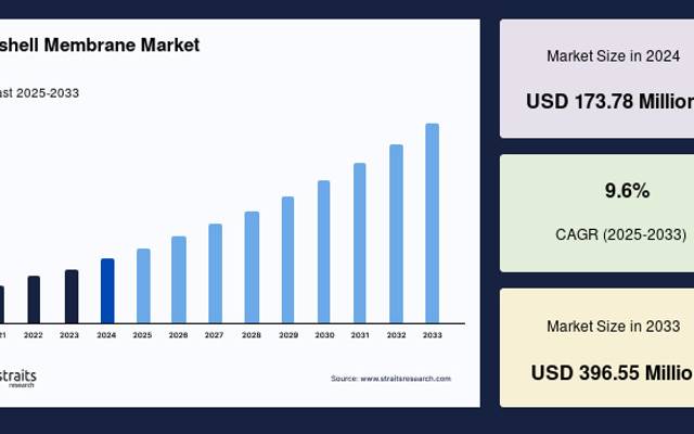 Global Eggshell Membrane Market Analysis, Trends, Report, 2034