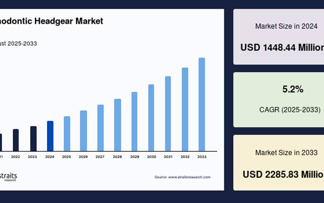 Orthodontic Headgear Market Size, Share, Growth, Forecast, 2034
