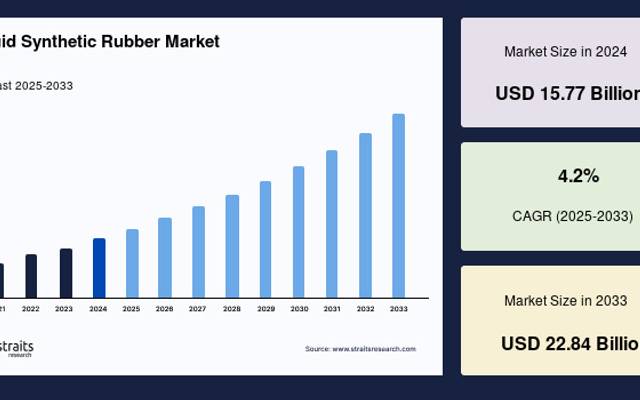 Liquid Synthetic Rubber Market Size, Demand Analysis and Forecast Report, 2034