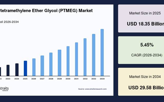 Polytetramethylene Ether Glycol Market Size, Demand Analysis and Forecast Report, 2034