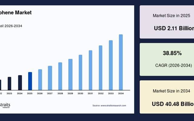 Graphene Industry Growth and Technology Trends