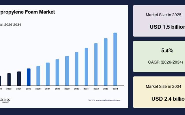 Polypropylene Foam Industry Growth and Forecast