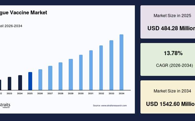 Dengue Vaccine Industry Growth and Forecast