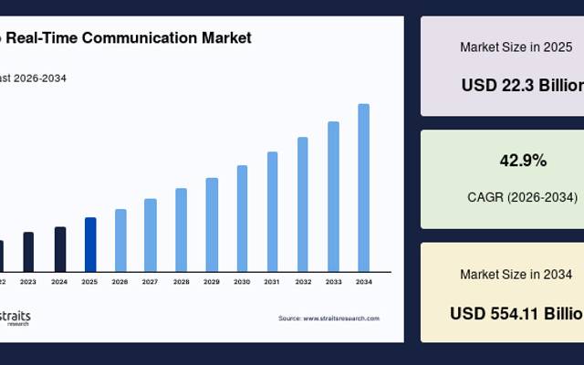 Web Real-Time Communication Market Size, Demand Analysis and Forecast Report, 2034