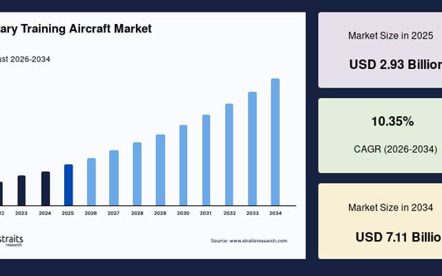 Military Training Aircraft Market Trends, Growth Opportunities and Forecast, 2034