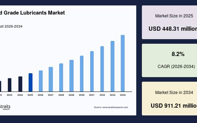 Food Grade Lubricants Market Size, Demand Analysis and Forecast Report, 2034