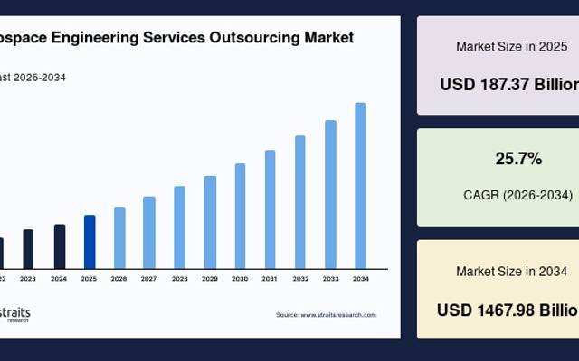 Aerospace Engineering Services Outsourcing Market Size, Demand Analysis and Forecast Report, 2034