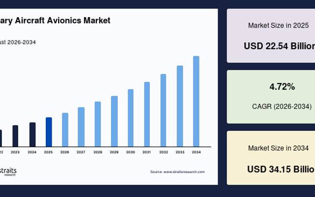 Military Aircraft Avionics Market Size, Demand Analysis and Forecast Report, 2034