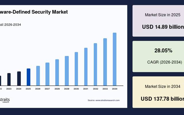 Software-Defined Security Market Trends, Growth Opportunities and Forecast, 2034