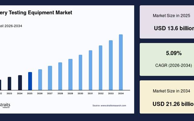 Battery Testing Equipment Market Size, Demand Analysis and Forecast Report, 2034